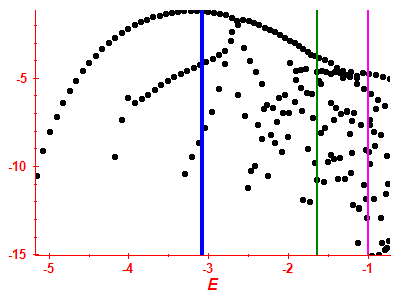 Strength function log